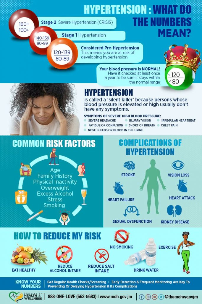 Hypertension And Cardiovascular Disease Non Communicable Disease Injury Prevention And Control